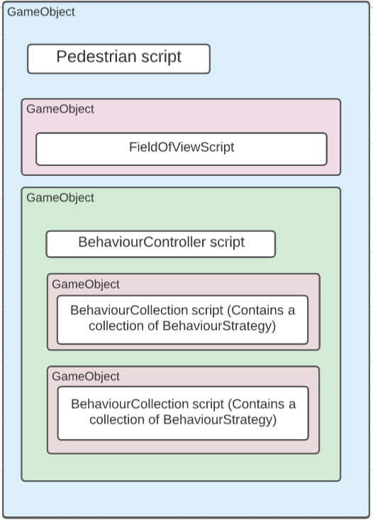 Behaviour structure breakdown diagram