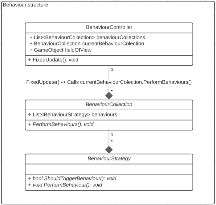 Behaviour structure breakdown diagram